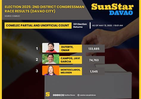 the third davao|Davao City Third Congressional District .